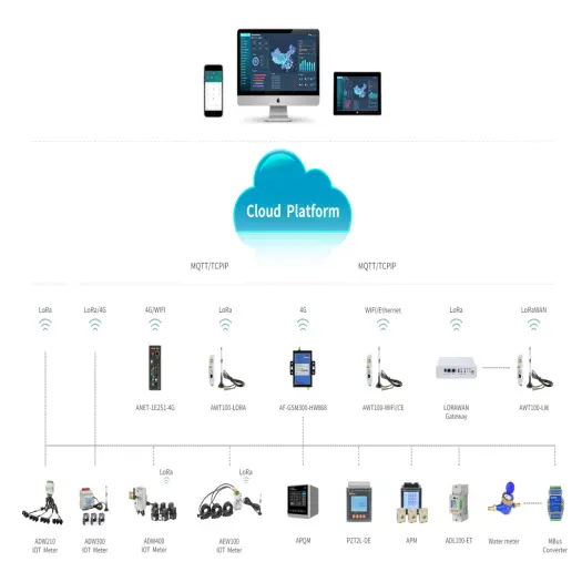 Why We Choose IOT Power Cloud Platform?